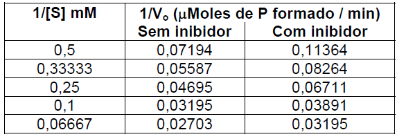 De acordo com esta tabela, escreva a sequência de aminoácidos que correspondente ao RNAm mostrado: 5` AUGGUAGCCCAUAGAUGUUAA 3` 4) Mostre como o ph e temperatura podem influir sobre as reacções