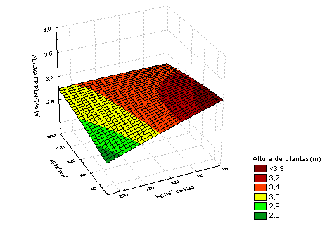 Observa-se que as doses que promoveram a maior altura se encontram até 80 kg ha -1 de N e até 60 kg ha -1 de K 2 O (Figura 3), sendo que os valores observados estiveram entre 3,1 m a 3,3 m.