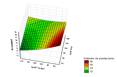 Para o diâmetro do colmo, a interação dos nutrientes foi significativa, com equação de superfície de resposta: DIAM=18,4983-0,0202 * N - 0,0425 * K 2 O + 6,9959E 6 * N * N + 0,0001 * N * K 2 O +