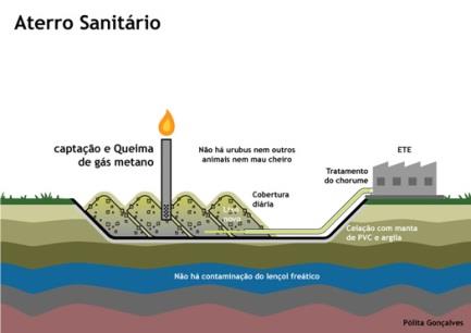 Figura 65: Diferença entre lixão, aterro controlado e aterro sanitário Fonte: http://www.caranguejo.org.