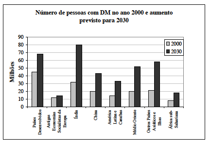 Referencial Teórico 7 Gráfico 1. Número de pessoas com DM no ano de 2000 e aumento previsto para 2030.