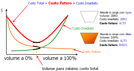 11 principalmente do tipo de combustível utilizado. Portanto, o objetivo do operador é minimizar o custo de geração.