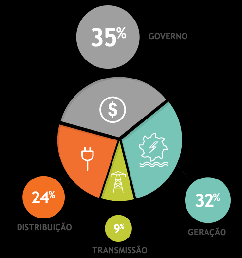 39 Parcela A da tarifa de energia: A ANEEL defini os custos da Parcela A como sendo os relacionados às atividades de geração, transmissão e encargos setoriais previstos em legislação específica.