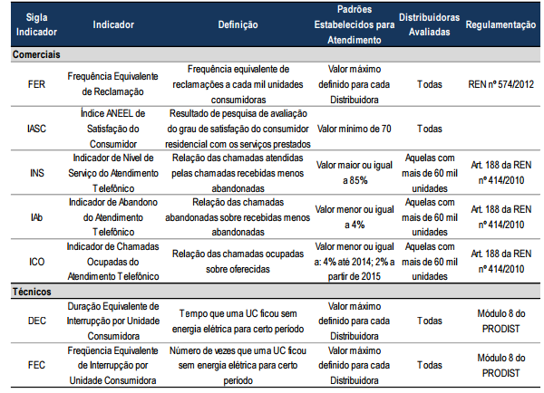 40 Reajuste tarifário, enquanto que na Revisão Periódica a correção monetária é reduzida pelo Fator X.