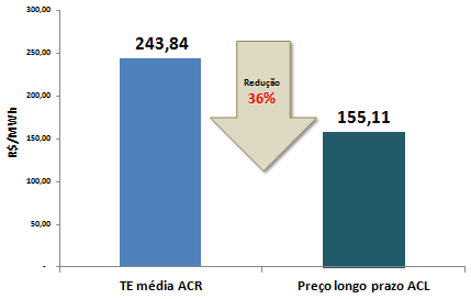 43 Fonte: DCIDE, 2016. Figura 32 - Preço da energia incentivada no longo prazo no ACL.