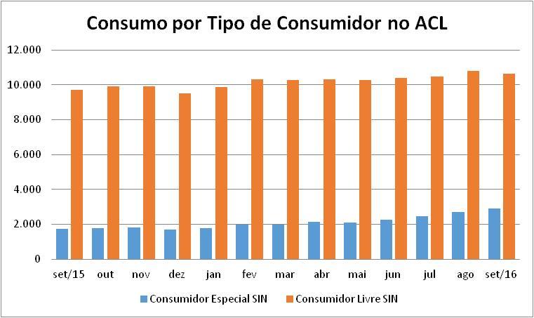 55 Figura 40 - Consumo no ACL dos consumidores livres e especiais. Fonte: CCEE, 2016. Elaboração própria.