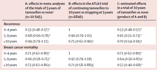 Event rate ratios (95% CIs) in ER-positive disease, by time period from diagnosis