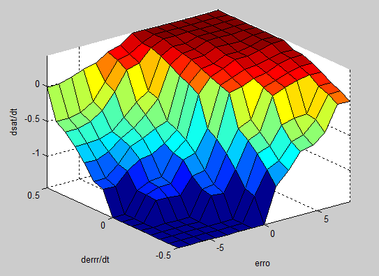 Tabela 1 Faixas de operação para as funções de pertinência das variáveis de entrada e saída Erro d Erro/ dt d Frequência de rotação da bomba/dt (% do nível) (% do nível/ s) (% da frequência de