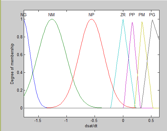 3.2 Ajuste do controlador Fuzzy Após diversos experimentos, comparando-se sempre o critério de erro ITAE, chegou-se à conclusão que as faixas de trabalho adequadas são as mostradas na Tabela 3.