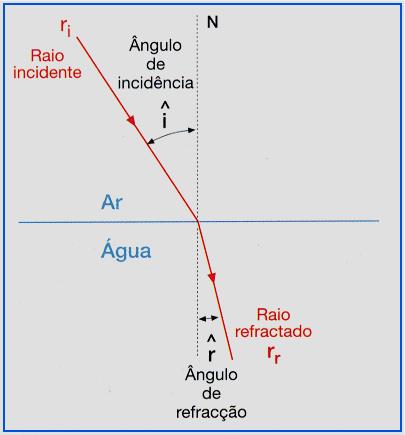 Índice de Refração (1) (2) 1. Quando a luz passa de um meio menos refringente para outro mais refringente, o raio refratado aproxima-se da normal. 2.
