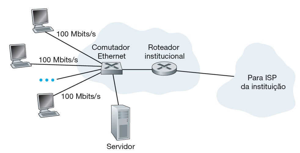 Acesso na empresa (e na residência): Ethernet