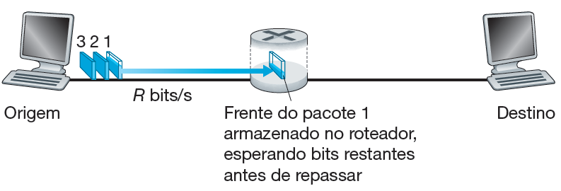 Transmissão armazena-e-reenvia Significa que o comutador de pacotes deve receber o pacote