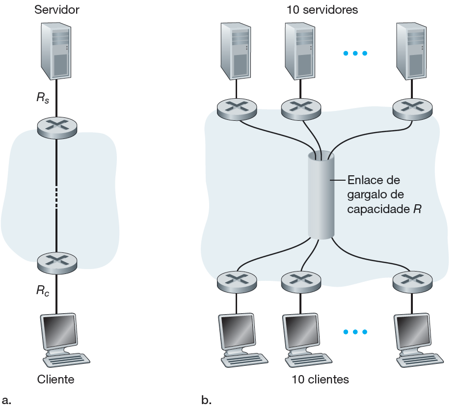 Vazão nas redes de computadores Vazão fim a fim: (a) O cliente baixa um