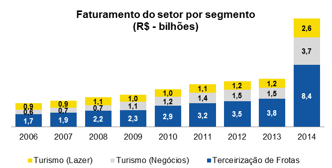 7.3 - Informações sobre produtos e serviços relativos aos segmentos operacionais Fonte: BNDES Em 2014, o setor de locação de veículos e terceirização de frotas no Brasil apresentou um faturamento de