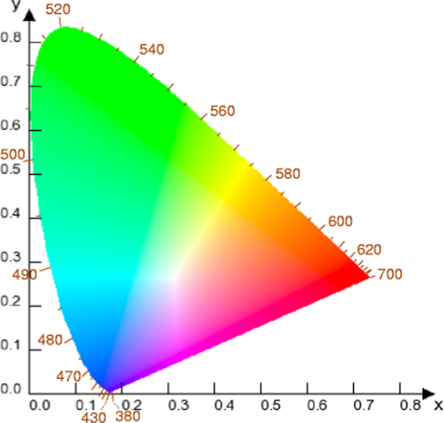 2314-4 Santos e Pereira O espaço de cores resultante é, então, denominado CIE xyy, onde as coordenadas x e y representam a cromaticidade de uma determinada cor e a coordenada Y, seu brilho ou sua