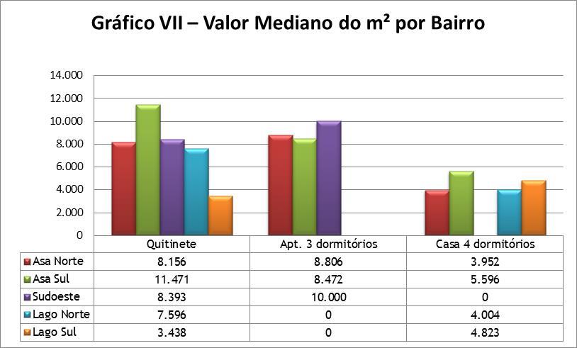 O Gráfico V apresenta o valor mediano das casas de 4 dormitórios. Novamente a região de Brasília registrou o maior preço, de R$1.990.000,00. O menor preço foi encontrado em Ceilândia, de R$ 387.