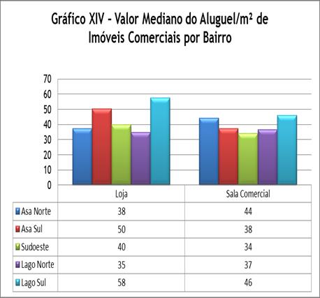 Imóveis Comerciais Destinados à Locação Locação Comercial Quanto aos imóveis comerciais, a análise da Tabela III demonstra que o maior preço mediano para o perfil Loja foi registrado no Gama, de R$ 7.