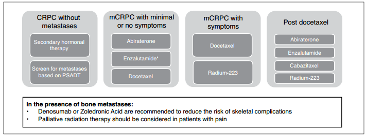 ANEXO X Recomendações terapêuticas para os diferentes estadios do CPRC Figura 8: Estadios do cancro da próstata avançado e fármacos recomendados nas diferentes situações em 2013.