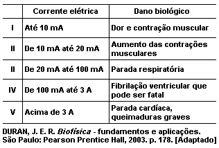 Questão 29 Física Eletrodinâmica ID: resistores6 Simples Escolha* Nos choques elétricos, as correntes que fluem através do corpo humano podem causar danos biológicos que, de acordo com a intensidade