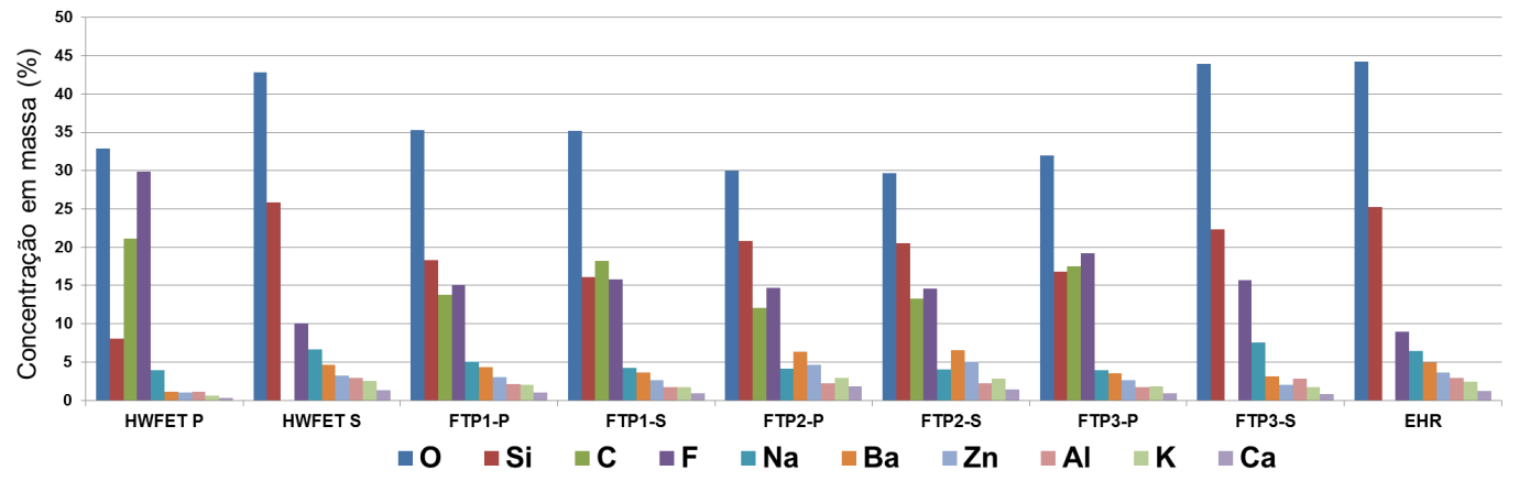 Exatamente como observado na Figura 12(b), o formato das partículas obtidas no ciclo FTP 75 /EHR é o mesmo do ciclo HWFET.