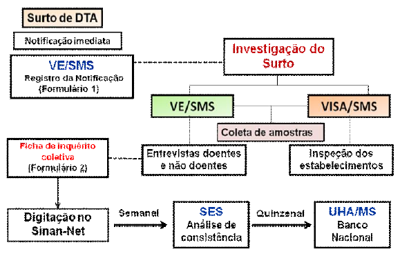 16 Figura 7 Fluxograma de investigação e vigilância epidemiológica de um surto de DVA. Fonte: SVS/MS, 2011.