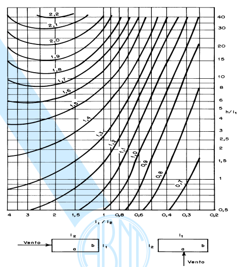 João_Pessoa/PB, Brasil, de 03 a 06 de outubro de 2016 V k 44 1,0 0,935 0,95 V k 39,083m / s A partir desse valor da velocidade característica, calcula-se a pressão dinâmica por meio da equação (3):