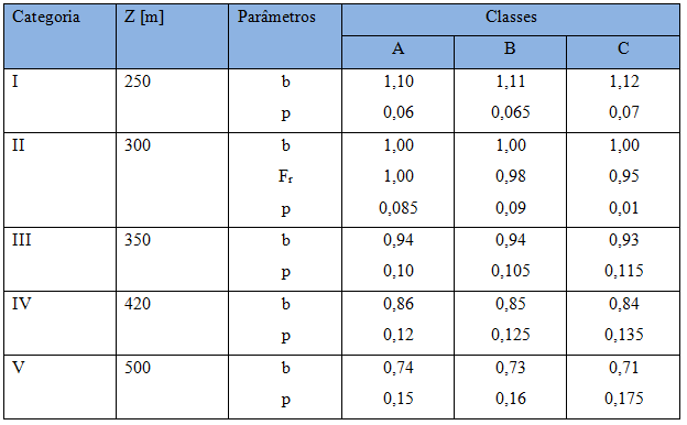 João_Pessoa/PB, Brasil, de 03 a 06 de outubro de 2016 Os parâmetros meteorológicos, que são função da categoria do terreno e da classe da edificação, são definidos pela tabela 3 Tabela 3 Classes de