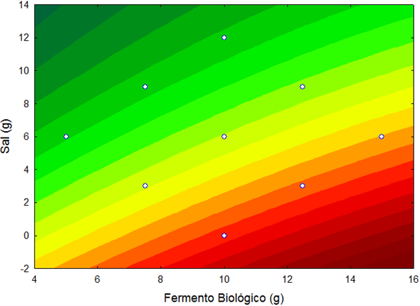 Ensaios¹ Fermento (%) Tabela 4 Parâmetros físicos dos pães tipo forma Sal Volume Densidade Índice de (%) Específico (g/ml) Expansão Volume Produzido (ml) Fator de expansão (cm³) (ml/g) E01 2,5 1 3,08