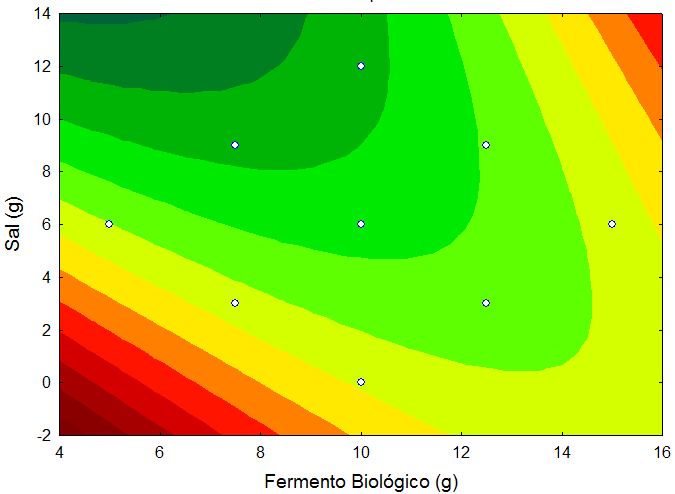 A figura 5 apresenta a superfície de resposta e a curva de contorno da ação do fermento biológico e do sal sobre a densidade dos pães tipo forma.