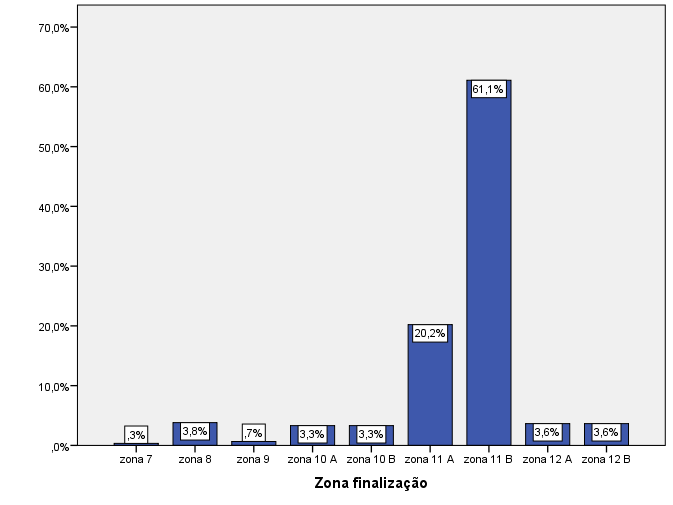 24 Figura 2 Gols marcados por Zonas do campo Este resultado nos remete ao encontro de alguns estudos realizados como o de López (1999) que obteve em sua pesquisa a maior parte dos gols situados na