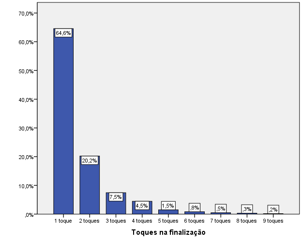 32 4.5 TOQUES DO FINALIZADOR NA BOLA Observando a figura 6, vemos que em 64,6% dos gols o finalizador fez o arremate de primeira, ou seja, deu apenas um toque na bola.