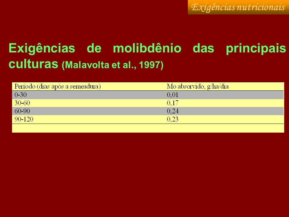 Molibdênio (MoO4) É exigido para a fixação simbiótica do N (N2 )pelas bactérias que vivem nos nódulos das raízes das leguminosas; é necessário para a síntese e ativação da redutase do nitrato na