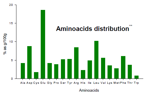 A determinação de aminoácidos é obtida mediante método padronizado: hidrólise com ácido clorídrico, seguido por derivatização com ninidrina e separação por HPLC.