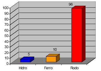ampliação das outras modalidades. Fonte: Ministério dos Transportes, 2009 Gráfico 1: Consumo de combustíveis: Litro/ 1.