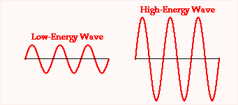 Energia de uma onda A energia transportada por uma onda está relacionada com a sua amplitude.