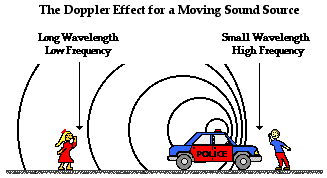 Efeito Doppler Quando uma fonte produtora de ondas está em movimento dá-se uma fenómeno chamado efeito Doppler.