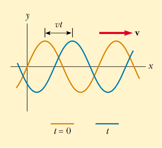 Velocidade de propagação da onda progressiva Encontrar a velocidade de propagação da onda em um intervalo de tempo kx t const d( kx t) d( const) dt dt dx dt k 0 dt dt kv 0