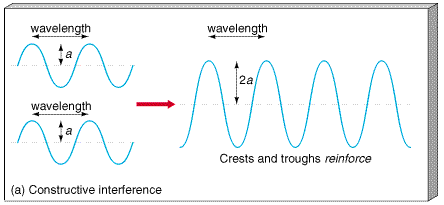 Intererência construtiva Dierença de ase entre as duas ondas = ZERO Comprimento de onda