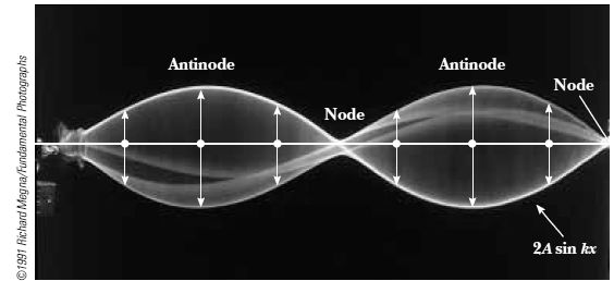 4. r φ =, ode λ 2π uma oda em relação a outra. 5. Odas estacioárias: Ver figura 4.