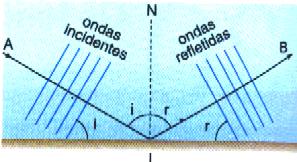 Reflexão de Ondas No caso de ondas bidimensionais (ondas em águas) ou tridimensionais (som e eletromagnéticas), o estudo fica mais simples se analisarmos o comportamento dos raios de onda, em vez de