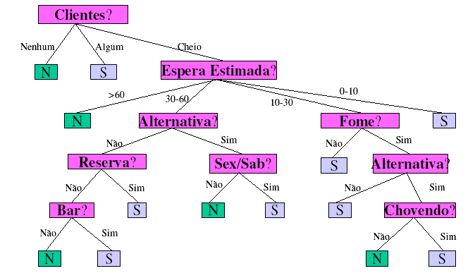 43/85 Árvores de Decisão (8) Árvore de decisão