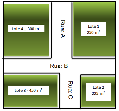 Imagem da vista superior dos lotes Ao ver o anúncio, Luís interessou-se pelos lotes, mas antes de agendar uma visita, decidiu verificar quais eram as medidas de largura e comprimento do lote 2, o