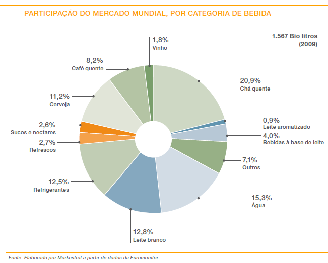 Suco de Laranja e o Mercado Mundial de Bebidas No mercado mundial de bebidas, o suco de laranja concorre com diversas outras