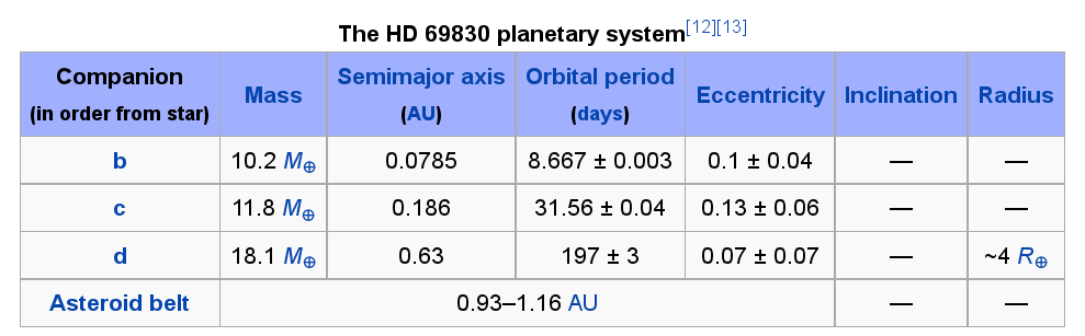 Rsol) e possui 3 planetas com tamanhos similares ao de Netuno e um