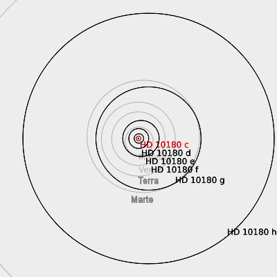 HD 10180: um sistema planetário com pelo menos 7 planetas (+ 2 não confirmados, sendo um deles uma super Terra)