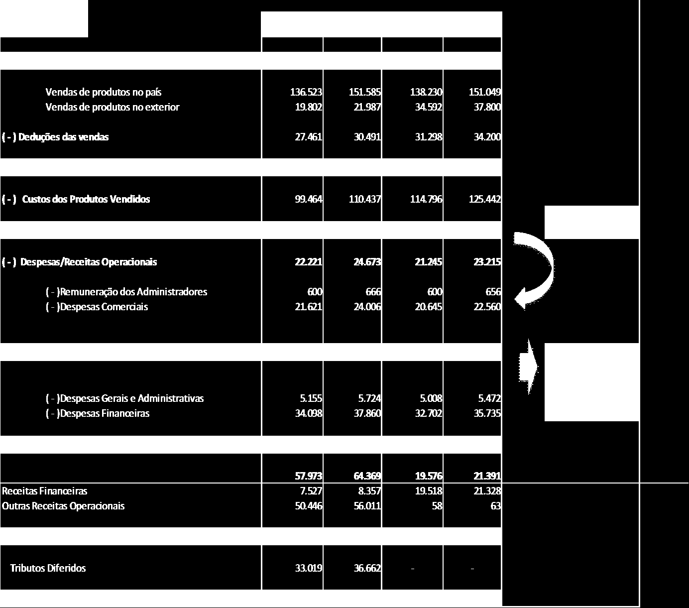 Ebitda, assim como as receitas financeiras que não possuem vínculo com a atividade principal e os juros sobre o capital próprio.