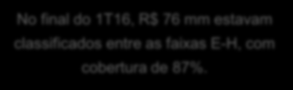 R$ milhões R$ milhões 10,00% 8,00% 6,00% 4,00% 2,00% 0,00% -2,00% -4,00% -6,00% -8,00% -10,00% 15,00% 10,00% 5,00% 0,00% -5,00% -10,00% Qualidade da Carteira de Crédito Expandida Carteira Expandida