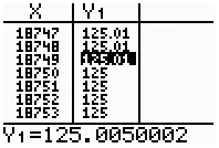 Uma vez que a equação da assímptota horizontal é y = 15, significa que com o aumentar do número de pranchas produzidas o custo de cada uma se aproxima de 15 euros.