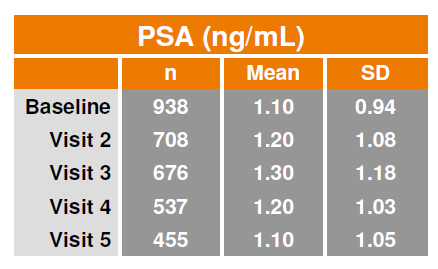 PSA aumentou de 1,1±0,9 ng/ml para 1,3±1,2 ng/ml (p 0,0001) PSA 4ng/ml em 11