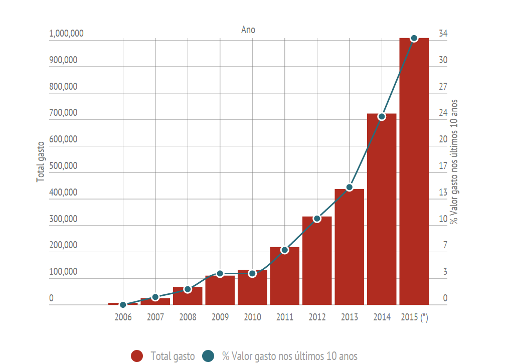 Gastos com demandas judiciais, 2006-2015, SCTIE/MS